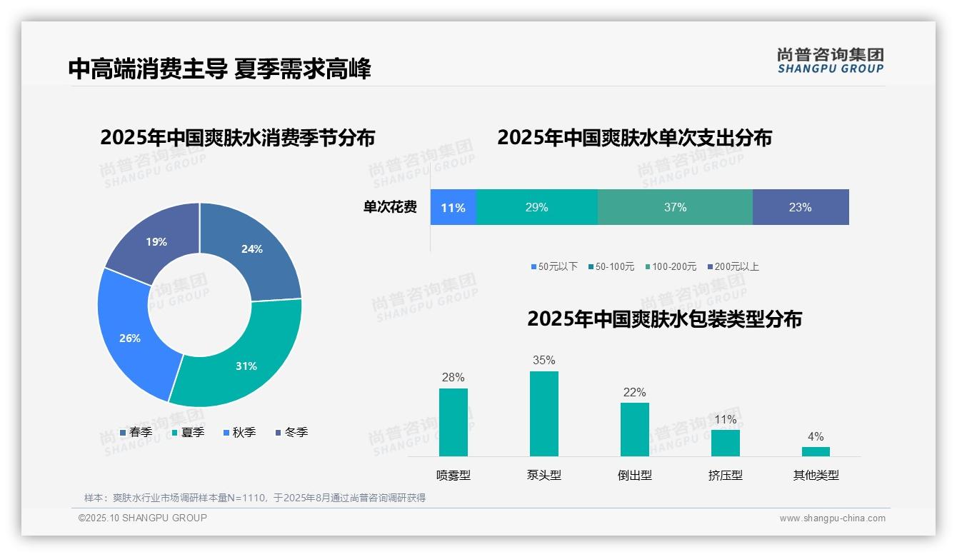 尚普咨询集团报告出炉，指出45%消费者晚间使用爽肤水修复皮肤-2025年10月-爽肤水-38
