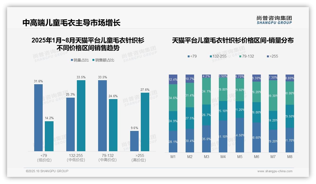 儿童毛衣中高端销售额占比49.7%，尚普咨询集团年度报告精华-2025年10月-儿童毛衣针织衫-38