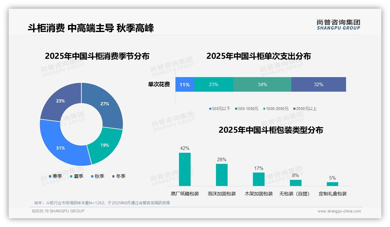 34%消费者偏好中高端斗柜——尚普咨询集团市场研究报告-2025年10月-斗柜-38