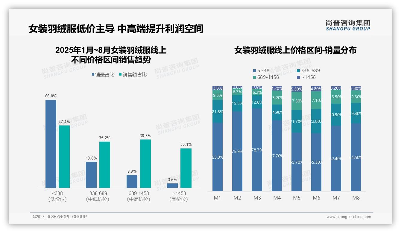 抖音线上羽绒服销售份额53.2%——引自尚普咨询集团消费者调研报告-2025年10月-女装羽绒服-38