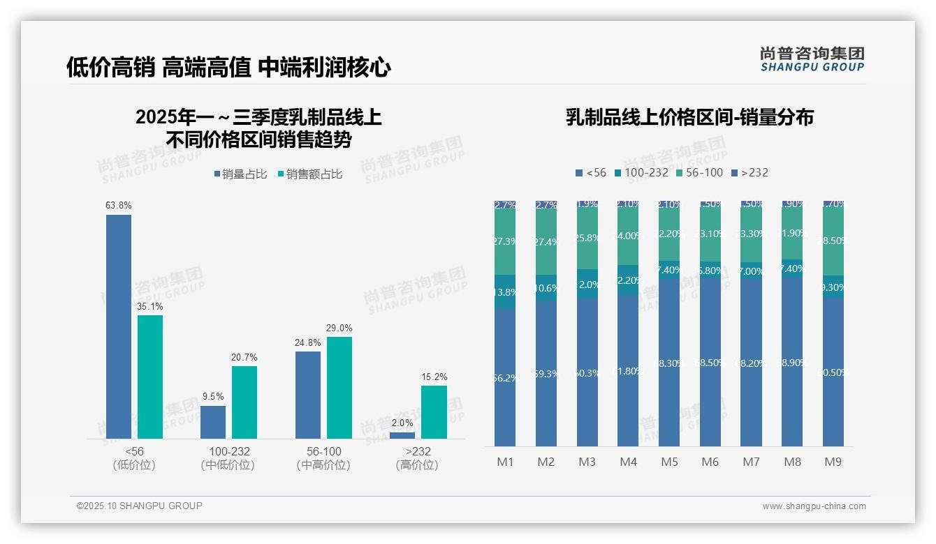 尚普咨询集团报告揭示：63.8%乳制品销量来自低价产品-2025年10月-乳制品-38