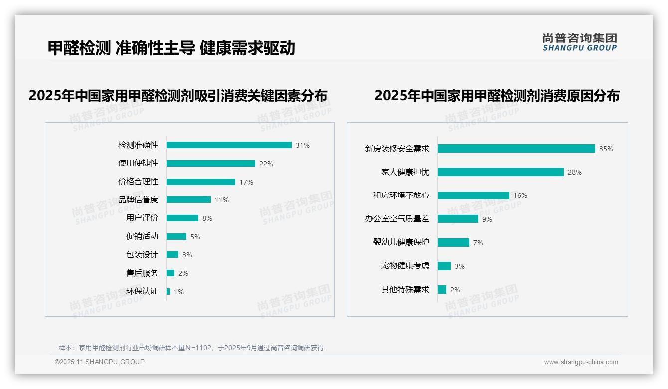 消费者首选家用甲醛检测剂准确性占31%——尚普咨询集团独家报告-2025年11月-家用甲醛检测剂-38