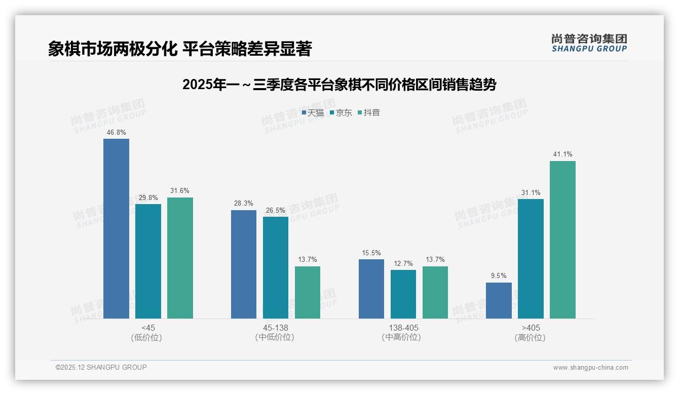 尚普咨询集团数据洞察：26到35岁男性占比68%象棋消费主力，性价比成首选-2025年12月-象棋-38