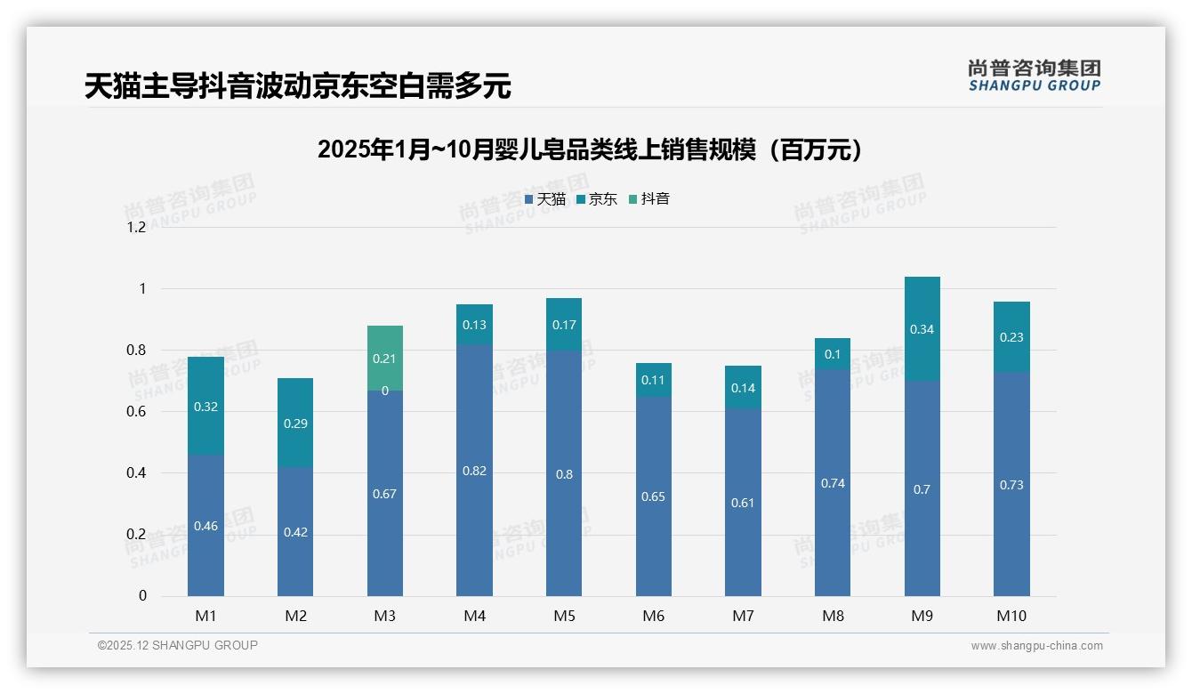 31%宝妈因宝宝皮肤不适更换婴儿皂，温和配方成复购关键——尚普咨询集团深度调研-2025年12月-婴儿皂-38