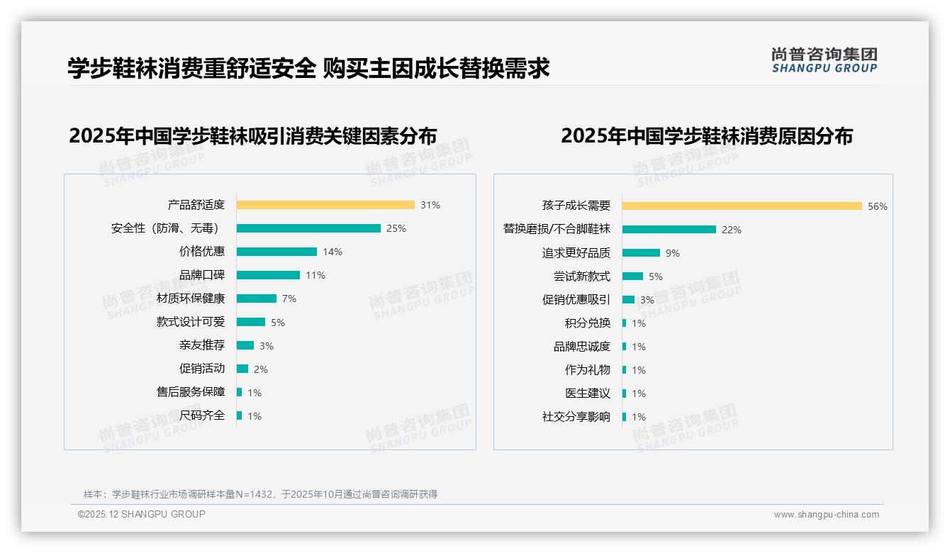 育儿专家41%信任度学步鞋袜最高，明星网红仅3%家长不再为流量买单-2025年12月-学步鞋袜-38