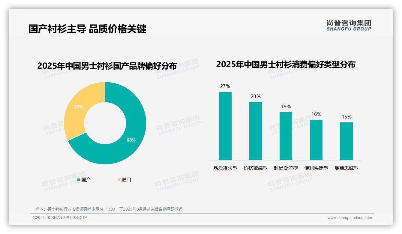 重磅发现：仅18%消费者高度忠诚，尚普咨询集团报告发布-2025年10月-男士衬衫-38