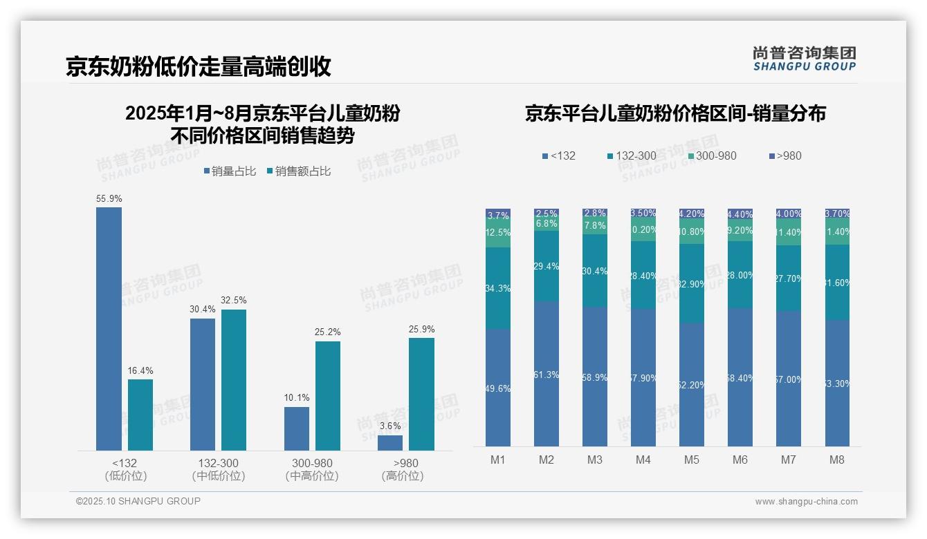 抖音儿童奶粉中高端销售占比58.7%——尚普咨询集团市场研究报告-2025年10月-儿童奶粉-38