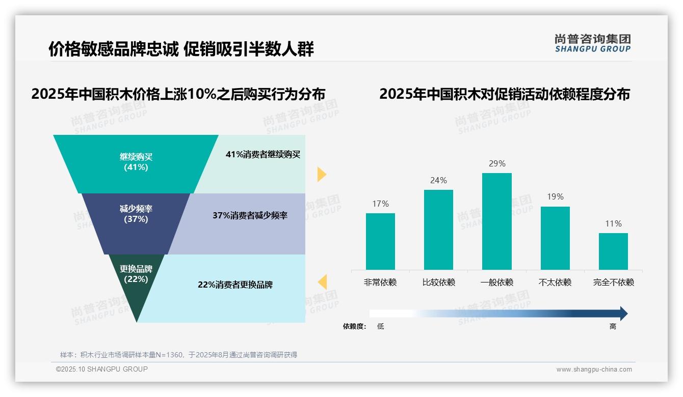 决策参考：尚普咨询集团报告强调41%积木消费者坚持购买-2025年10月-积木-38