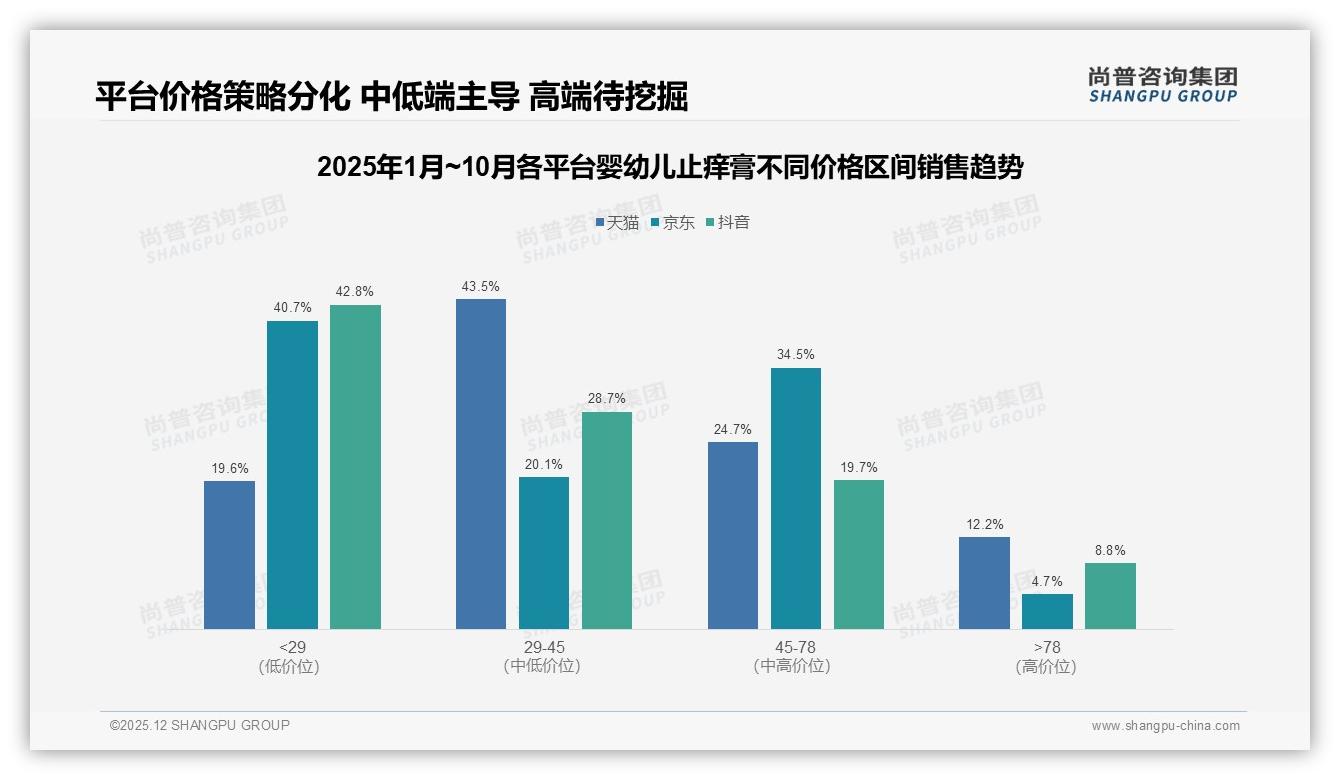 婴幼儿止痒膏电商平台占50%渠道王者，50元以下客单价占65%——尚普咨询集团婴幼儿止痒膏品类年报-2025年12月-婴幼儿止痒膏-38