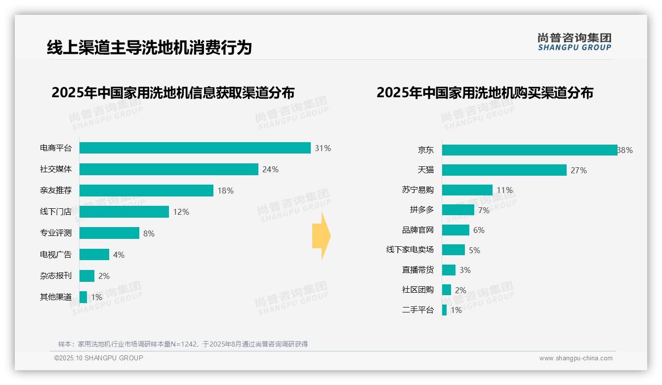 尚普咨询集团发布专项报告：42%消费者选择洗地机全屋清洁-2025年10月-家用洗地机-38