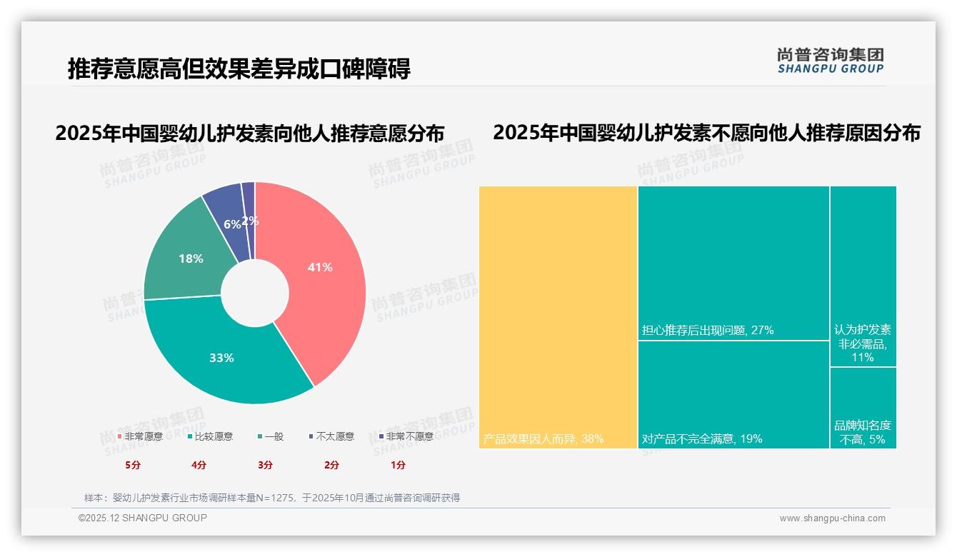 尚普咨询集团品类洞察：亲友口碑30%驱动婴幼儿护发素家庭购买决策-2025年12月-婴幼儿护发素-38