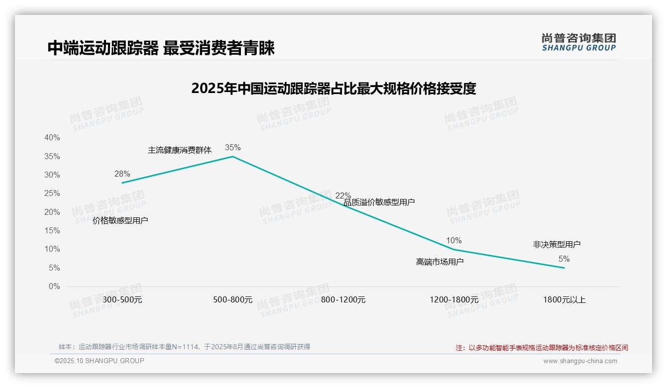 尚普咨询集团报告出炉，指出75%运动跟踪器消费者促销依赖显著-2025年10月-运动跟踪器-38