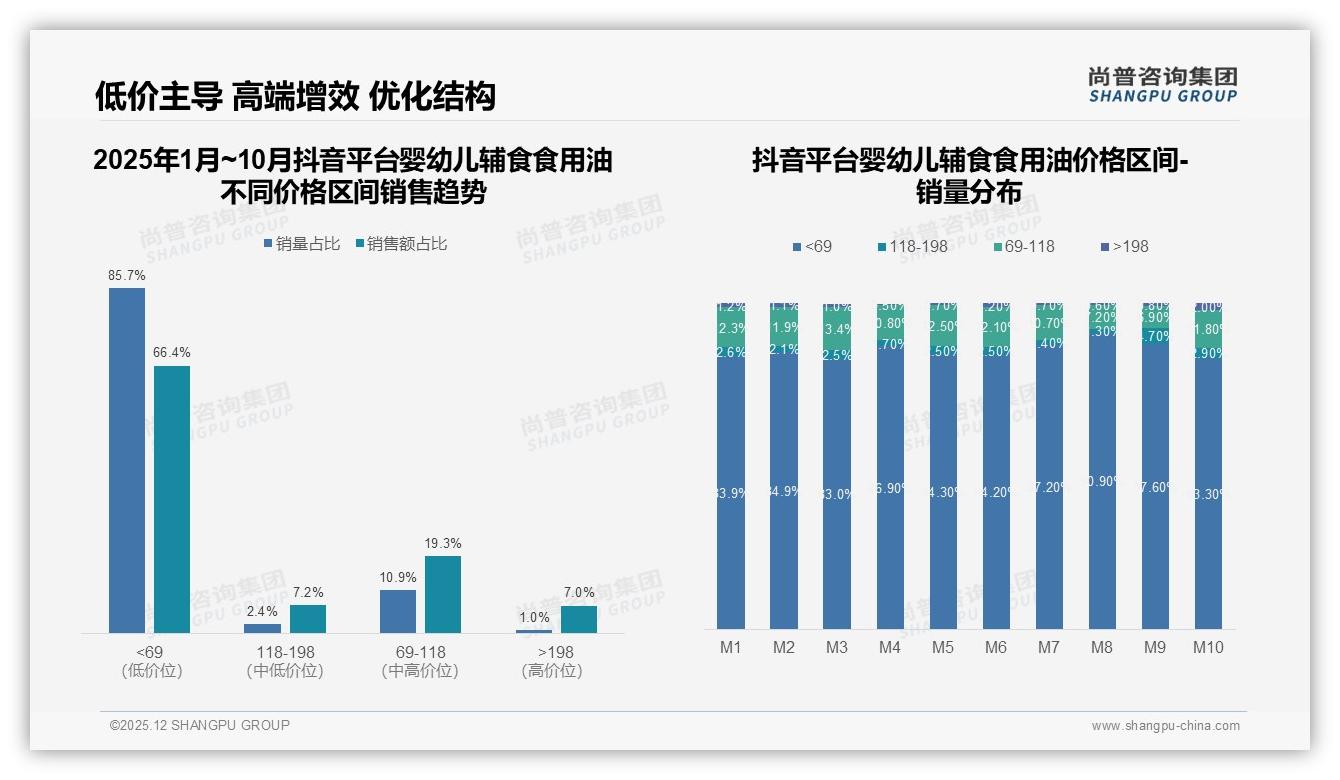 尚普咨询集团专题解读：婴幼儿辅食食用油52%用户价格涨10%仍坚持购买，品牌忠诚高但48%敏感人群待安抚-2025年12月-婴幼儿辅食食用油-38
