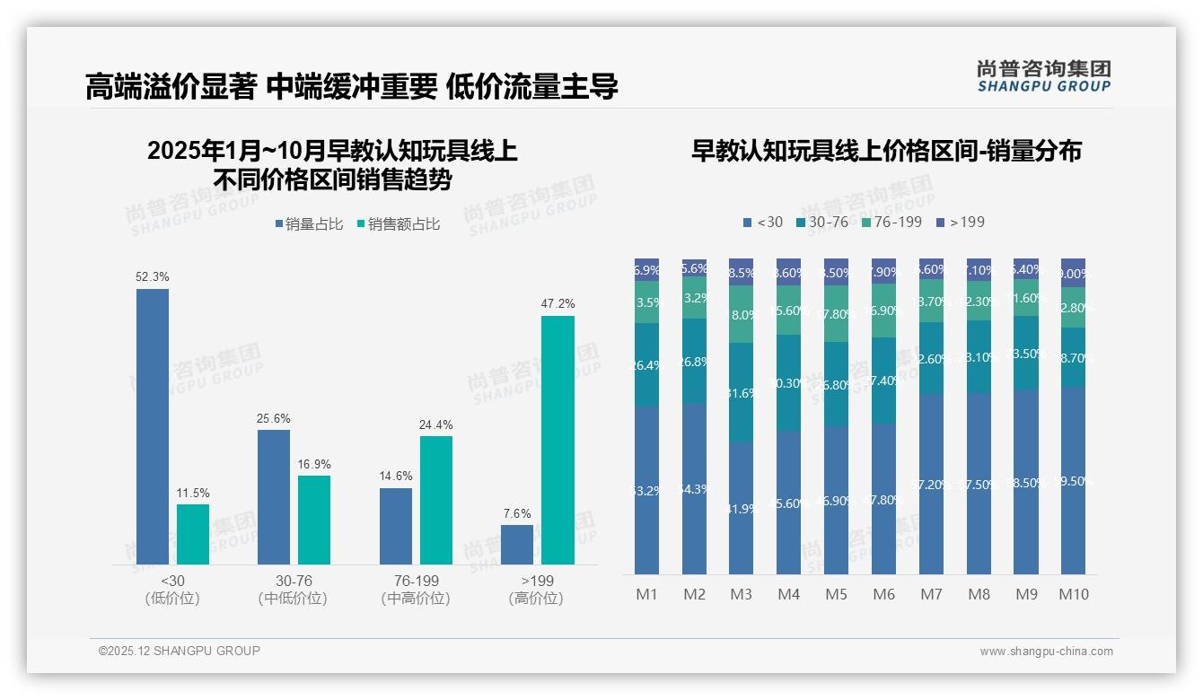 尚普咨询集团行业观察：促销依赖50%家长，涨价10%后仅47%仍买早教认知玩具-2025年12月-早教认知玩具-38