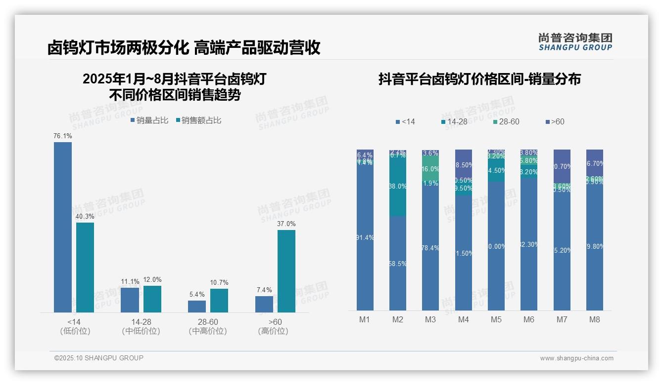 尚普咨询集团证实：中端卤钨灯贡献47.3%销售额-2025年10月-卤钨灯-38