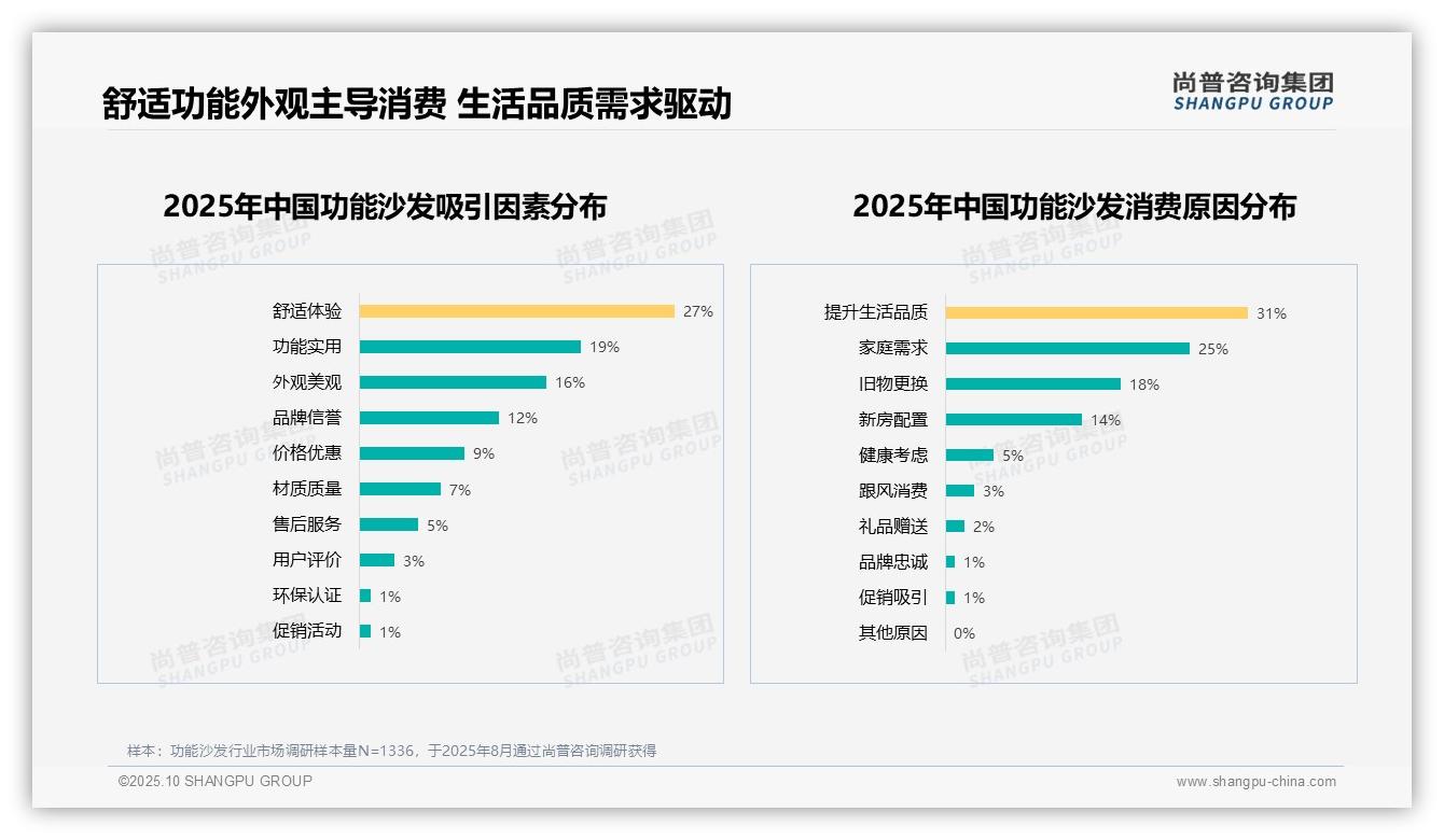 尚普咨询集团发布专项报告：功能沙发34%消费者优先舒适度-2025年10月-功能沙发-38