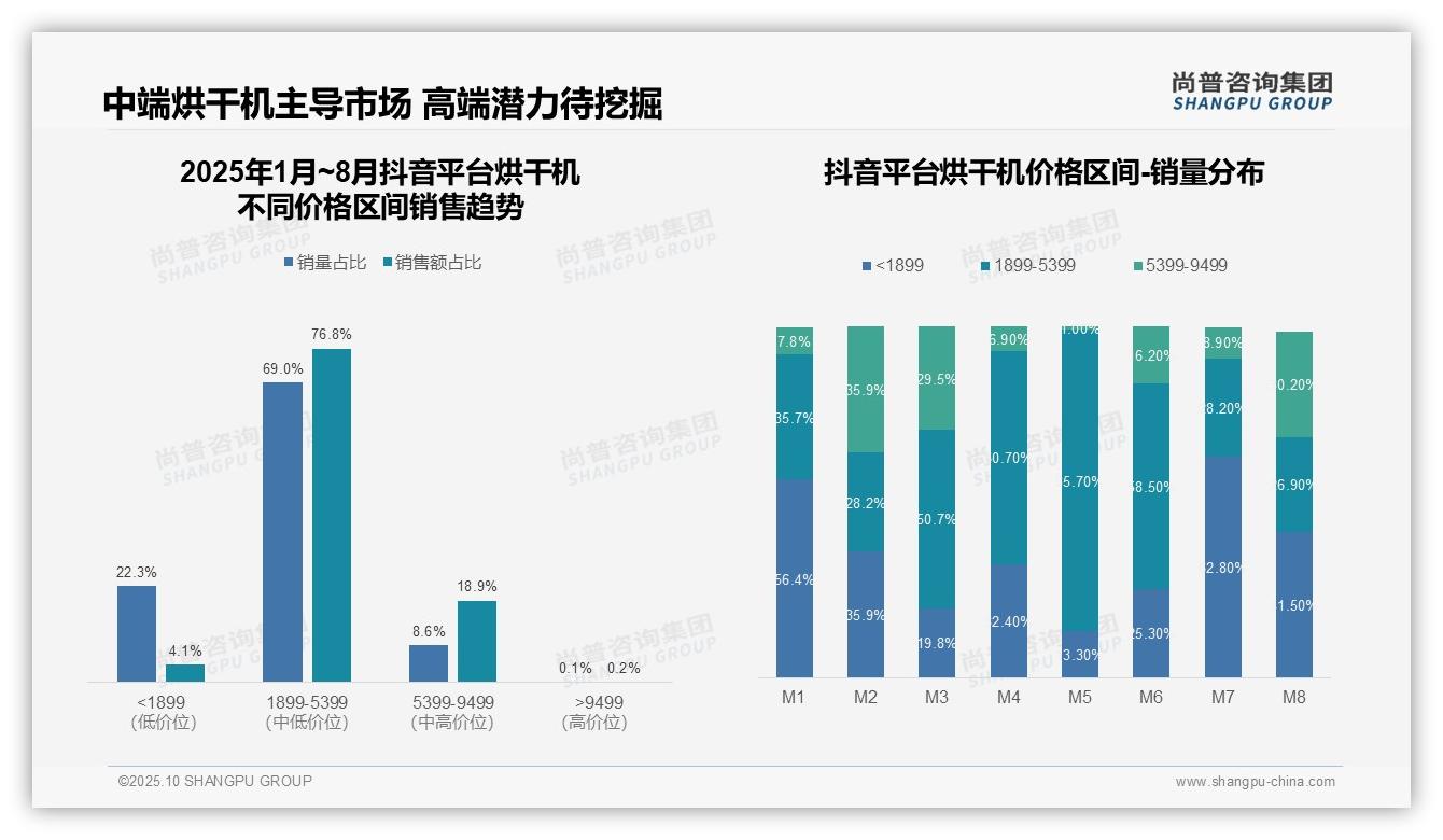 据尚普咨询集团报告：京东烘干机高端市场占比17.7%领先-2025年10月-烘干机-38