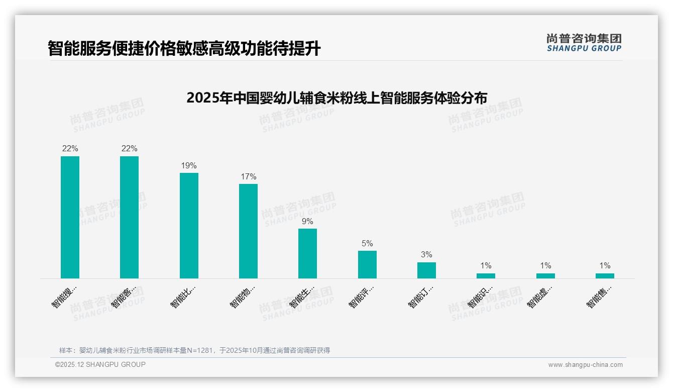 尚普咨询集团数据洞察：67%母亲主导婴幼儿辅食米粉决策，中端市场赢面最大-2025年12月-婴幼儿辅食米粉-38
