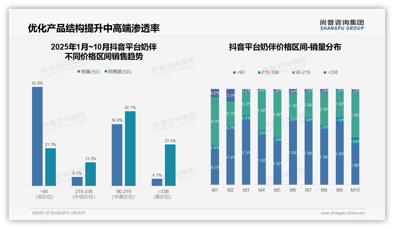 37%家庭锁定50-100元奶伴，尚普咨询集团消费研究-2025年12月-奶伴-38