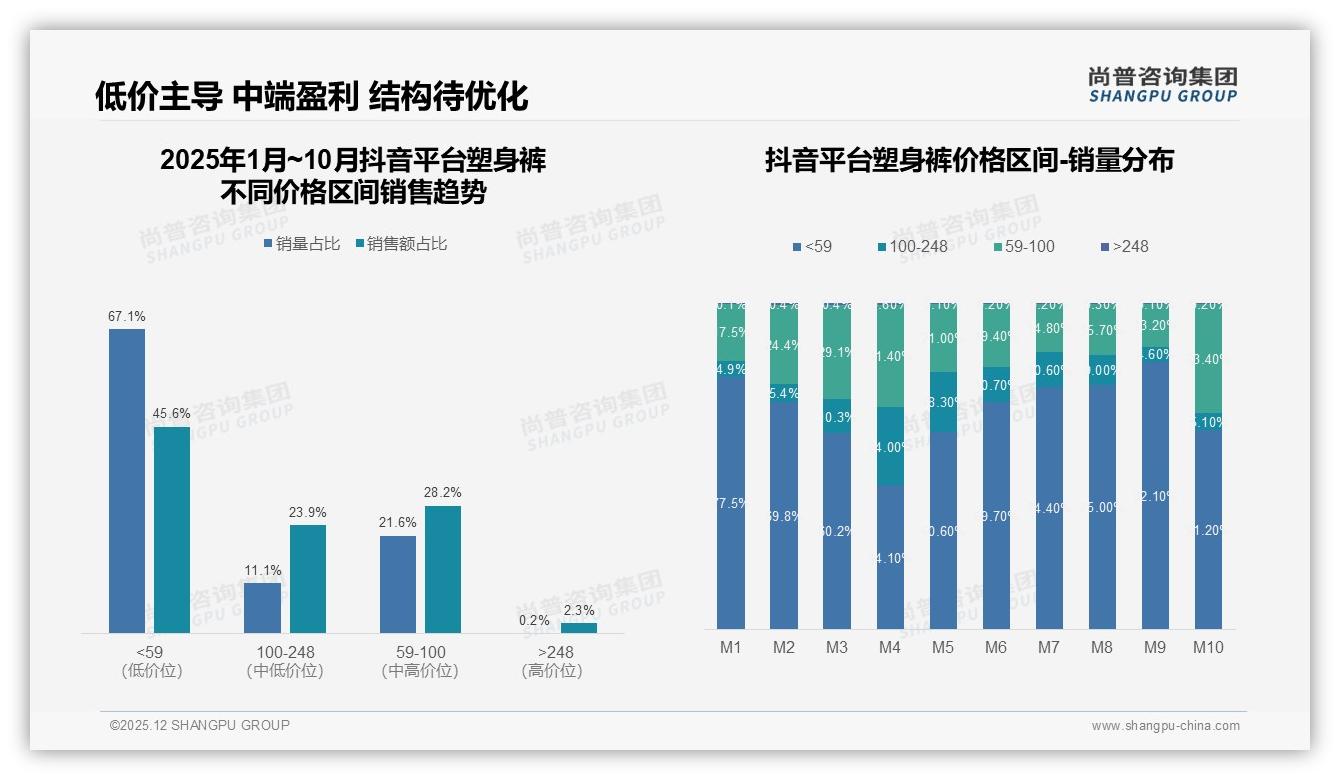 42%消费者价格涨10%仍买塑身裤，品牌忠诚度高于预期——尚普咨询集团趋势雷达报告-2025年12月-塑身裤-38