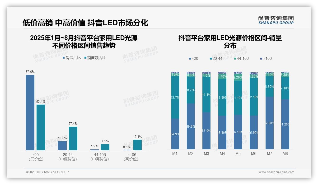 据尚普咨询集团报告：抖音家用LED光源低价销量占比87.6%-2025年10月-家用LED光源-38