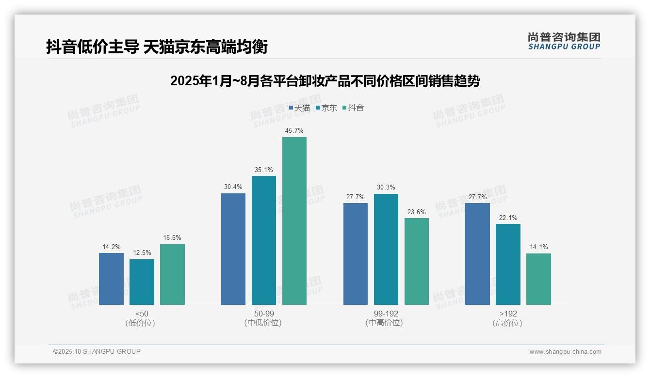 行业风向：尚普咨询集团报告提出中端价格带占抖音卸妆销售额45.7%-2025年10月-卸妆产品-38