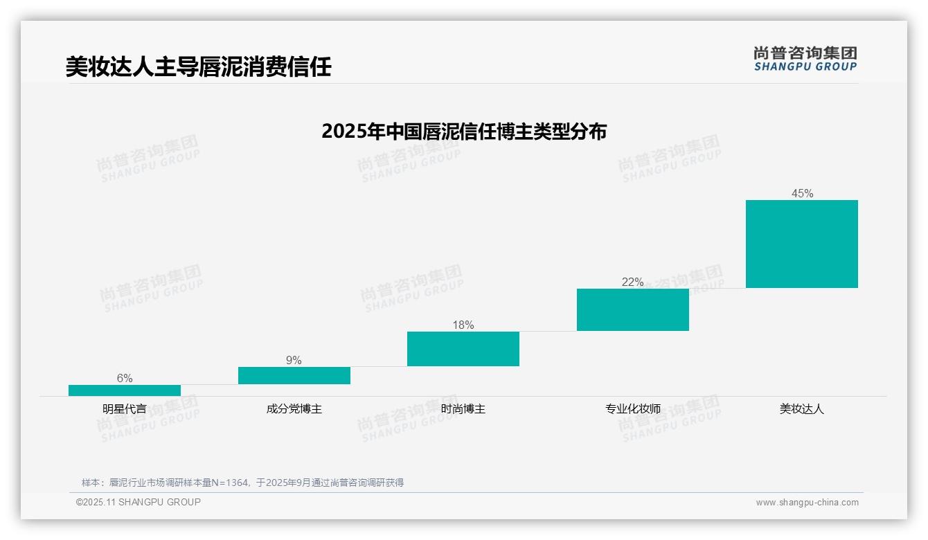 尚普咨询集团报告核心结论：美妆达人45%信任度主导唇泥消费-2025年11月-唇泥-38