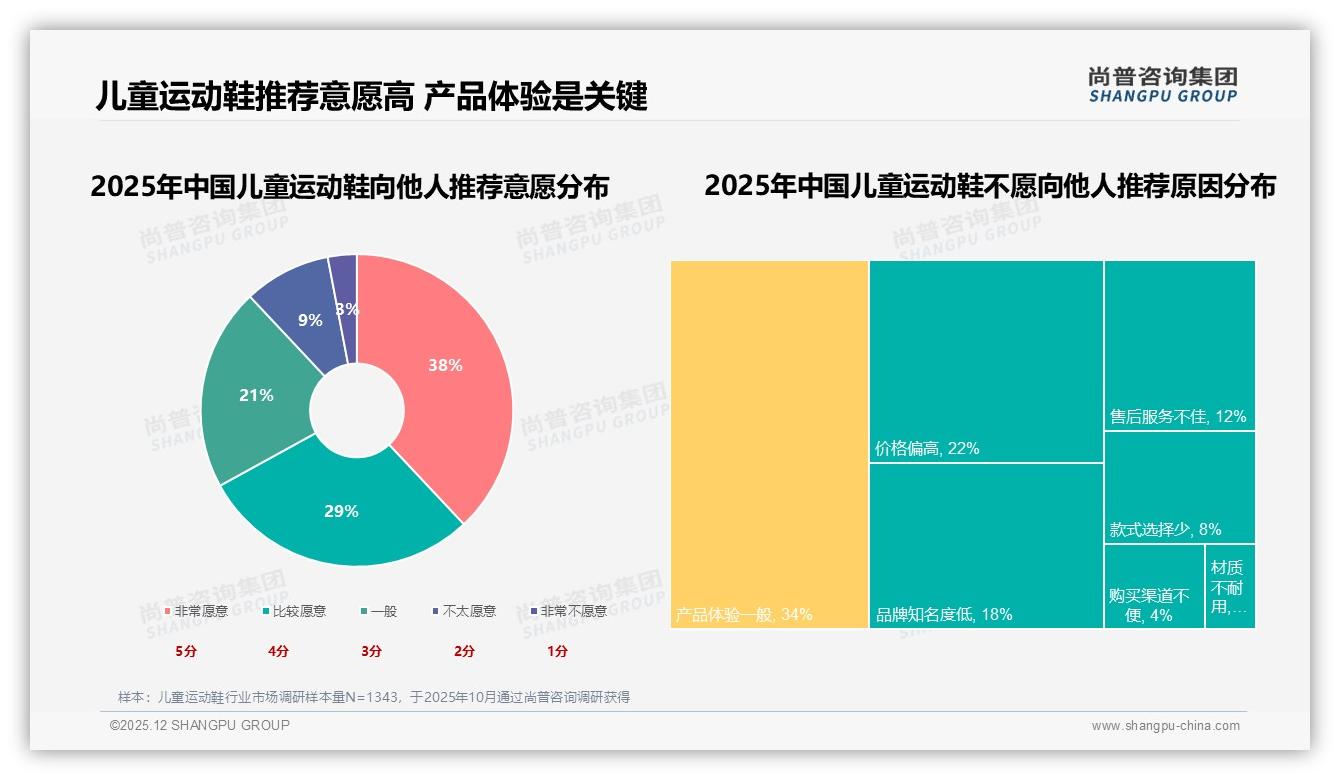 41%亲友口碑决定购买，儿童运动鞋品牌如何激活社交裂变——尚普咨询集团趋势雷达-2025年12月-儿童运动鞋-38