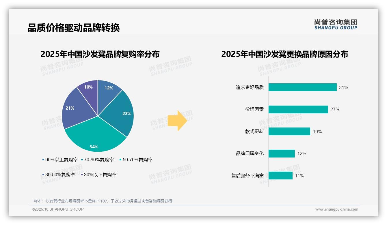 官方数据：尚普咨询集团报告显示78%消费者偏好国产品牌沙发凳-2025年10月-沙发凳-38