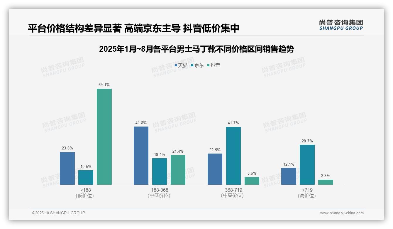 69.1%抖音用户偏好低价男士马丁靴——尚普咨询集团数据解读-2025年10月-男士马丁靴-38