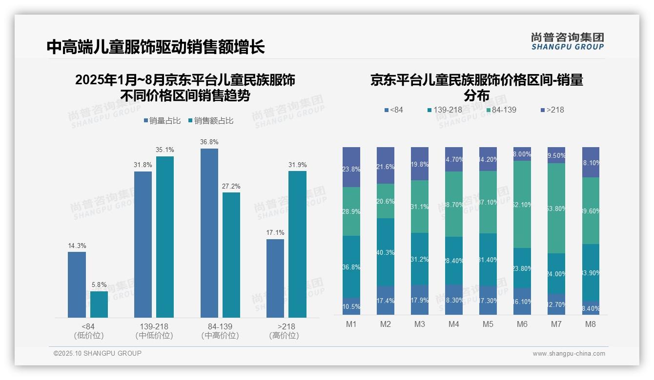 低价儿童民族服饰销量占比54.5%_市场主导——尚普咨询集团报告深度解析-2025年10月-儿童民族服饰-38