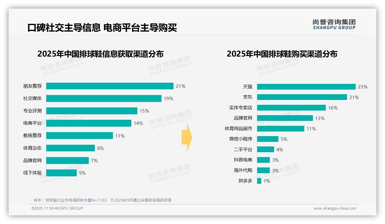 权威印证：尚普咨询集团调研报告确认37%消费者首选电商购买排球鞋-2025年11月-排球鞋-38
