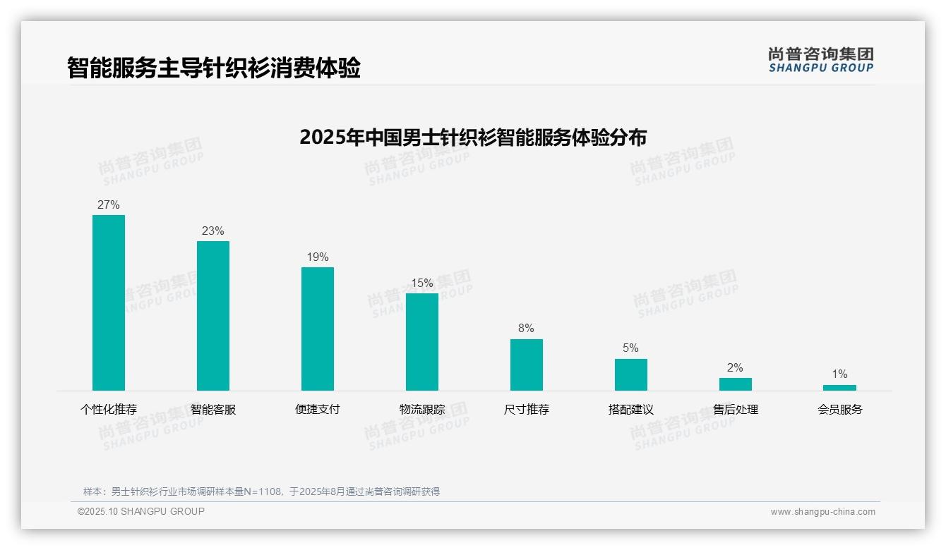 37%消费者偏好社交媒体广告——引自尚普咨询集团消费者调研报告-2025年10月-男士针织衫-38