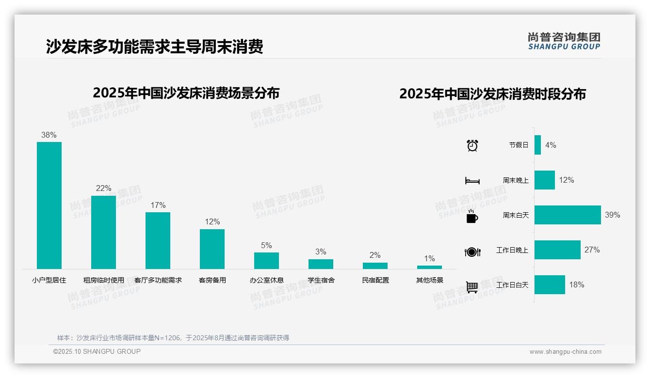 尚普咨询集团证实：42%消费者青睐中端沙发床-2025年10月-沙发床-38