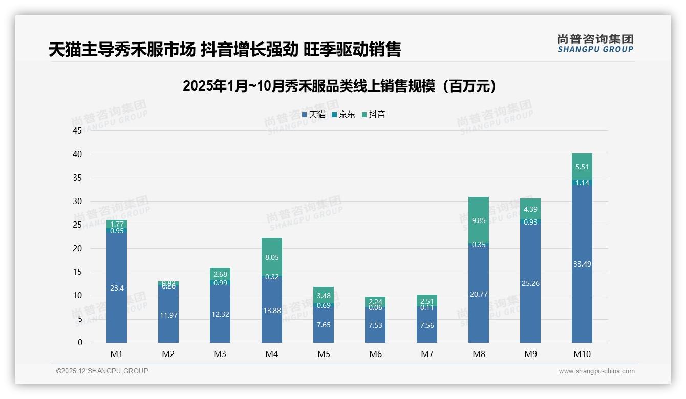 退货体验差致16%低分，秀禾服线上售后亟待升级——尚普咨询集团秀禾服白皮书指出-2025年12月-秀禾服-38