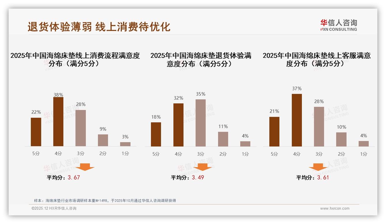 72%线上成交海绵床垫，京东5.8亿领跑，华信人咨询行业观察-2025年12月-海绵床垫-38
