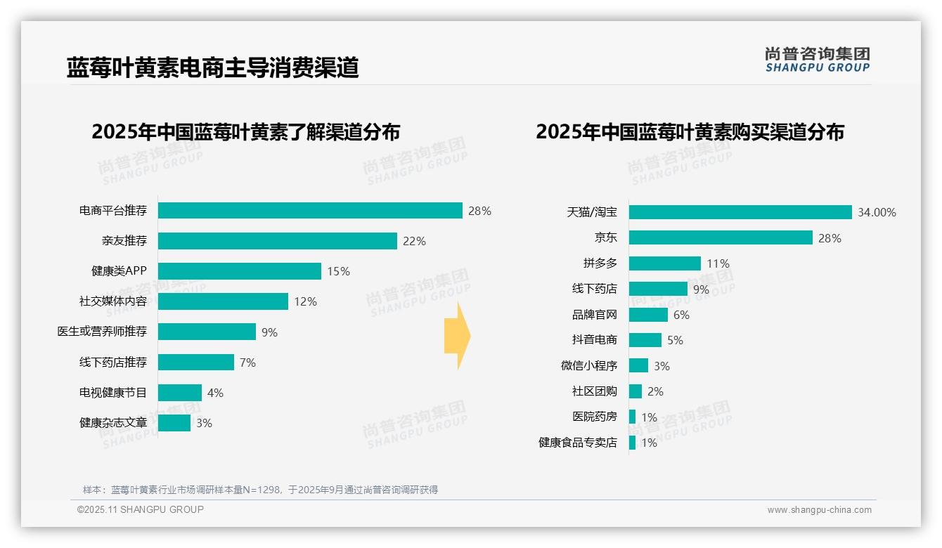行业风向：尚普咨询集团报告提出早晨空腹服用占比27%揭示消费习惯-2025年11月-蓝莓叶黄素-38
