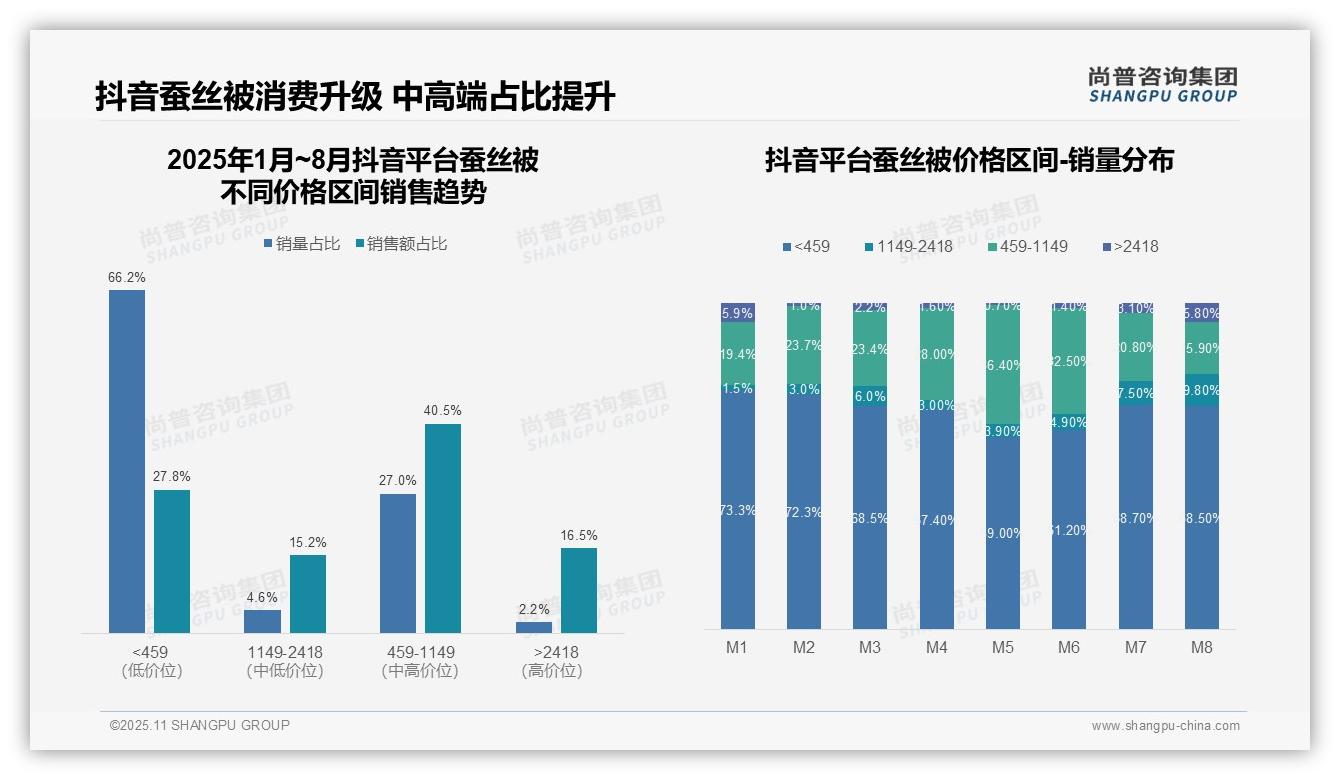 天猫蚕丝被高端市场占比72.0%,尚普咨询集团年度报告精华-2025年11月-蚕丝被-38