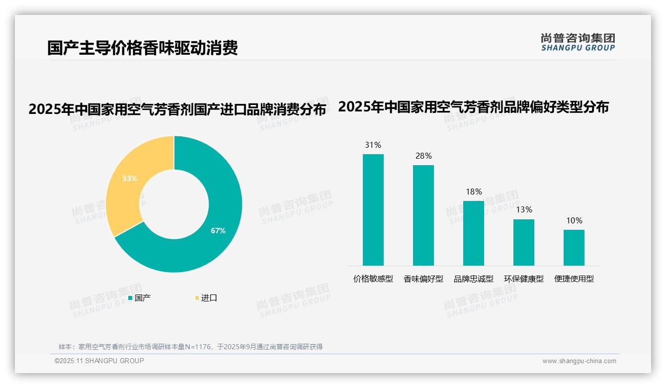 67%消费者偏好国产品牌——尚普咨询集团最新报告证实-2025年11月-家用空气芳香剂-38