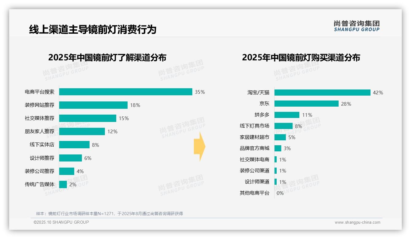 一文读懂48%消费者镜前灯支出中端：尚普咨询集团报告精编-2025年10月-镜前灯-38