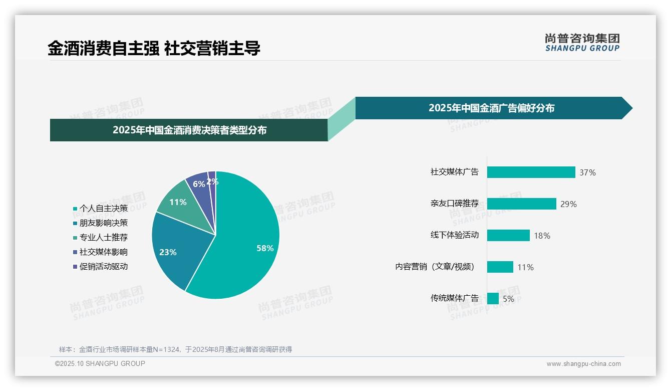 尚普咨询集团报告出炉，指出58%金酒消费者自主决策-2025年10月-金酒-38