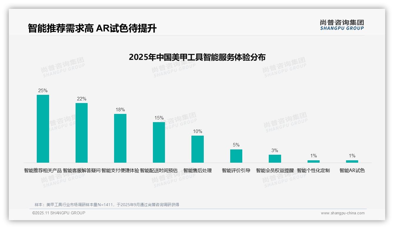 35%消费者偏好社交媒体广告——引自尚普咨询集团消费者调研报告-2025年11月-美甲工具-38