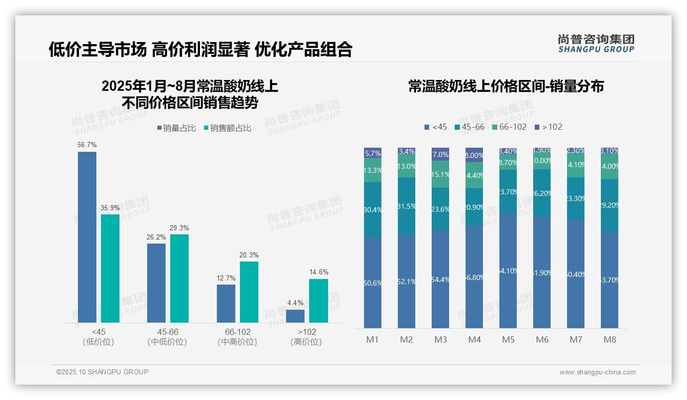 行业风向:尚普咨询集团报告提出抖音常温酸奶销售额增长53.6%-2025年10月-常温酸奶-38