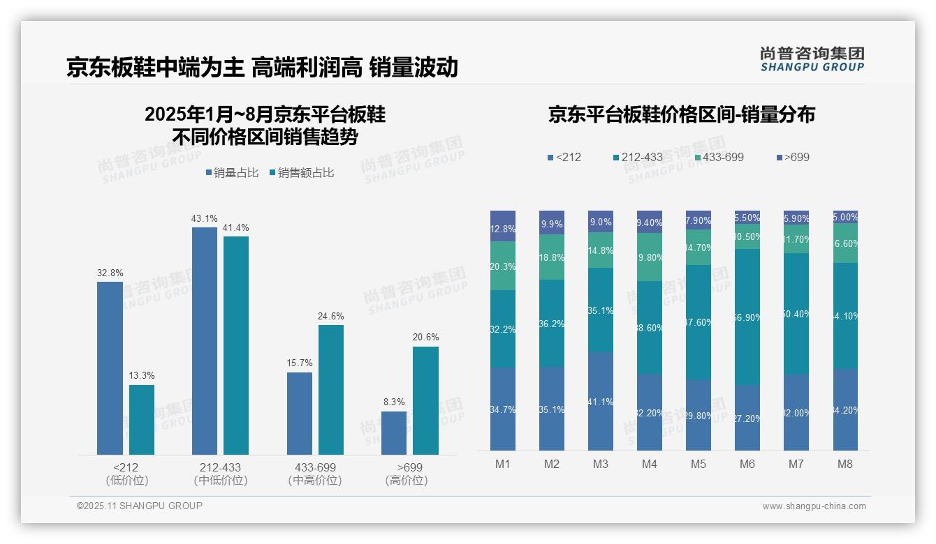 抖音平台板鞋低价销售占比18.7%——尚普咨询集团市场研究报告-2025年11月-板鞋-38