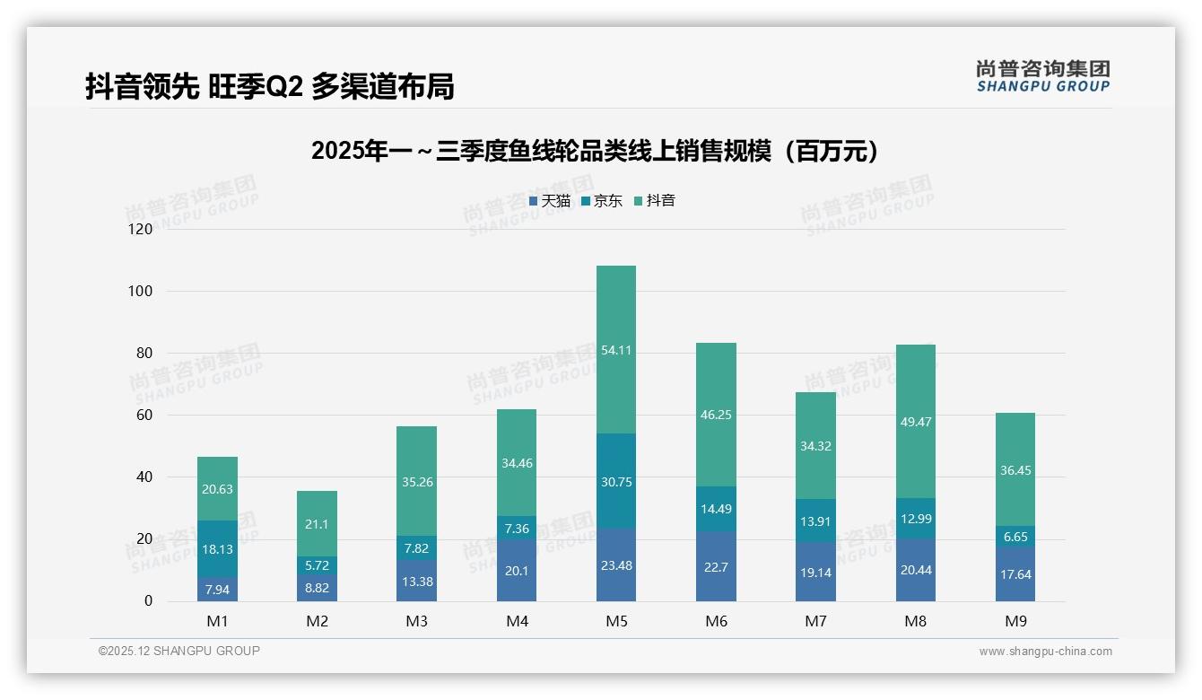 尚普咨询集团专题解读：90%以上复购率仅占22%，鱼线轮品牌亟需性能升级留住高忠诚度用户-2025年12月-鱼线轮-38