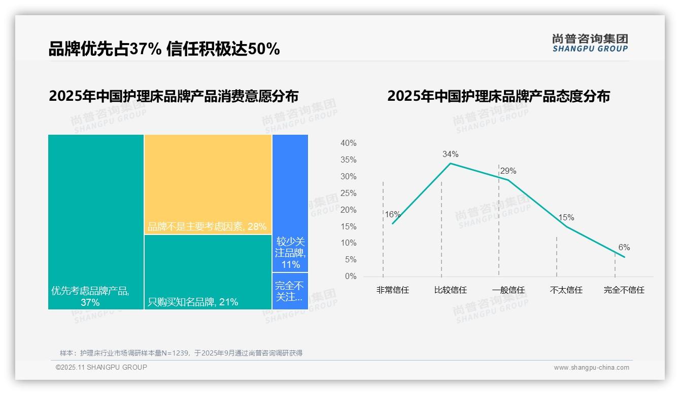 73%消费者偏好国产护理床，尚普咨询集团报告完整数据已发布-2025年11月-护理床-38