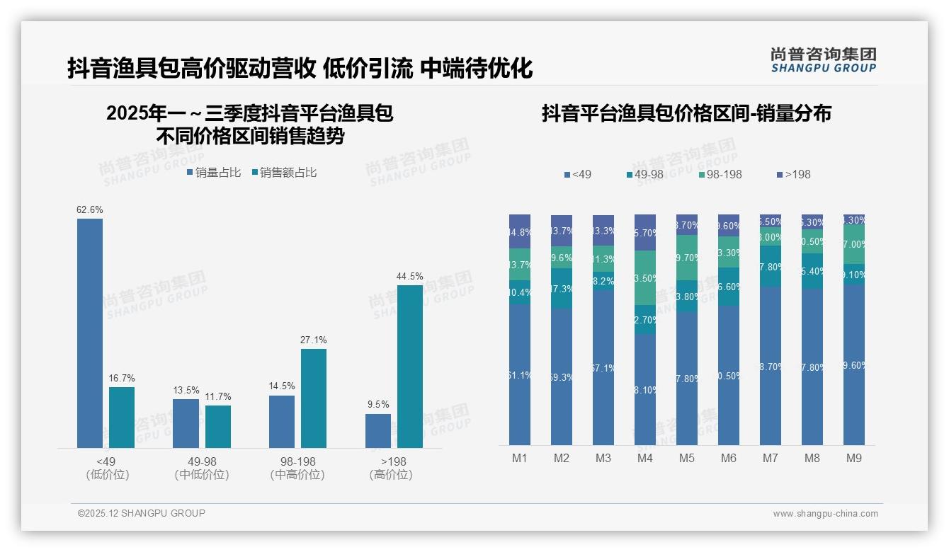 尚普咨询集团数据洞察：抖音渔具包70%占比14.8亿，直播电商红利如何抓-2025年12月-渔具包-38