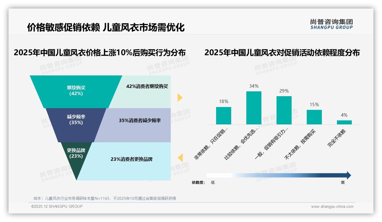 中端99-419元儿童风衣贡献72%销售额，品牌集中火力保利润——尚普咨询集团趋势雷达-2025年12月-儿童风衣-38