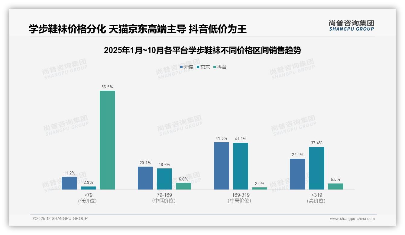 169到319元中高端41%销售额学步鞋袜，天猫京东利润区抖音98%低价走量-2025年12月-学步鞋袜-38