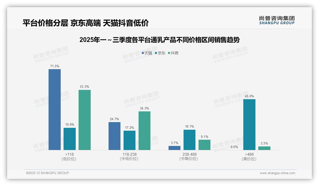 47%消费者按需购买通乳产品，堵奶场景营销锁定即时转化——尚普咨询集团通乳产品品类年报-2025年12月-通乳产品-38